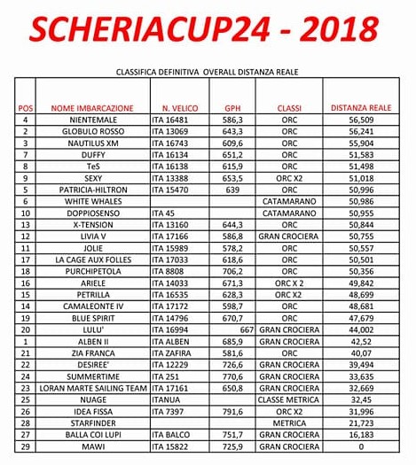 classifica scheria cup overall distanza reale (2)